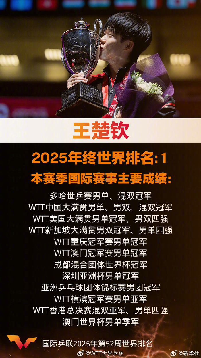 王楚钦高分数据敲定引热议(孙颖莎王楚钦恋情传闻引发热议)|公平竞技棋牌